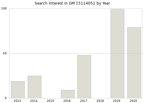 Annual search interest in GM 15114051 part.