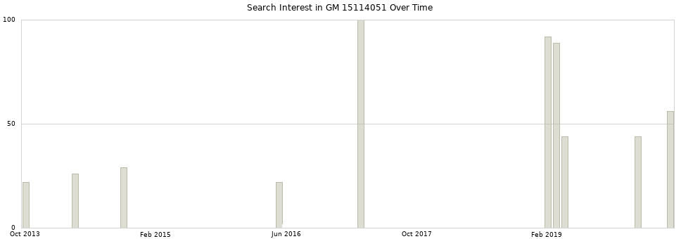Search interest in GM 15114051 part aggregated by months over time.