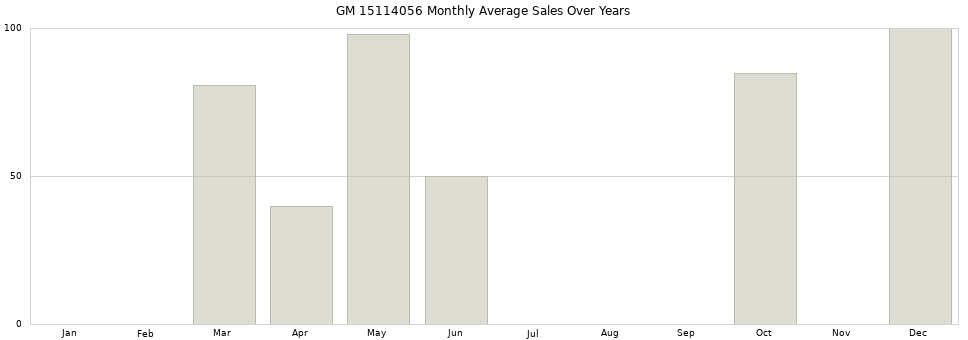 GM 15114056 monthly average sales over years from 2014 to 2020.