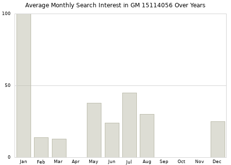 Monthly average search interest in GM 15114056 part over years from 2013 to 2020.
