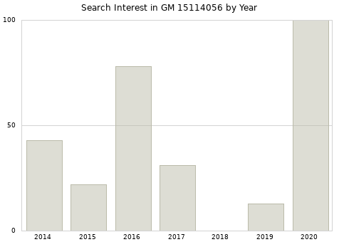 Annual search interest in GM 15114056 part.