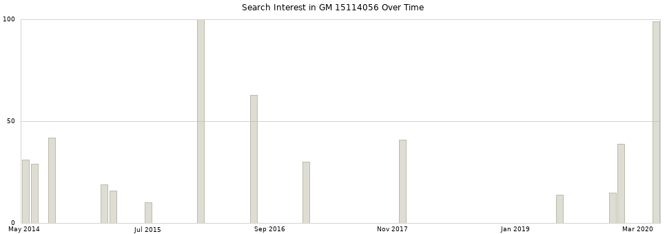Search interest in GM 15114056 part aggregated by months over time.