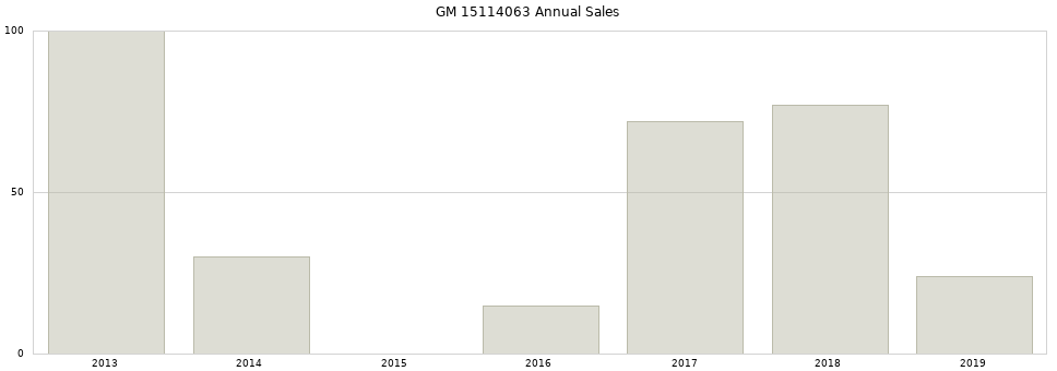 GM 15114063 part annual sales from 2014 to 2020.
