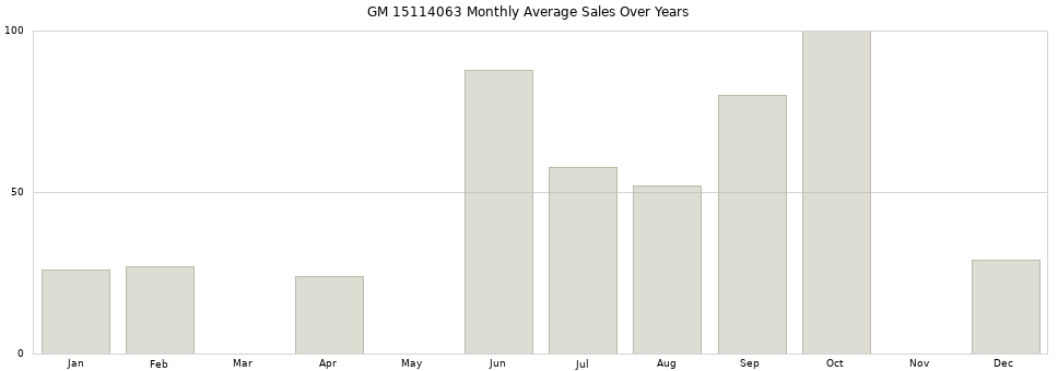 GM 15114063 monthly average sales over years from 2014 to 2020.