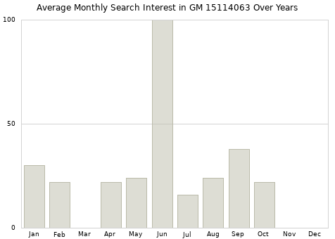Monthly average search interest in GM 15114063 part over years from 2013 to 2020.