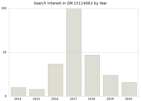 Annual search interest in GM 15114063 part.