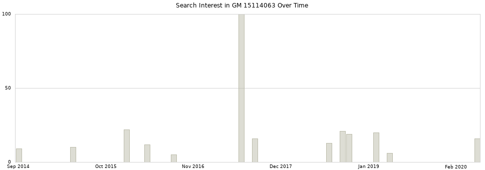 Search interest in GM 15114063 part aggregated by months over time.