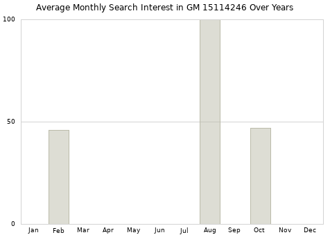 Monthly average search interest in GM 15114246 part over years from 2013 to 2020.