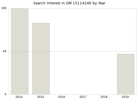 Annual search interest in GM 15114246 part.
