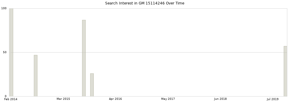 Search interest in GM 15114246 part aggregated by months over time.