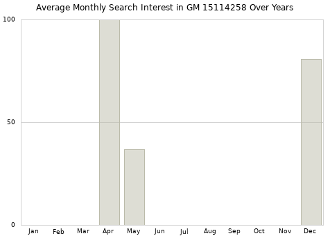 Monthly average search interest in GM 15114258 part over years from 2013 to 2020.