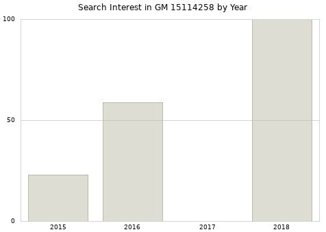 Annual search interest in GM 15114258 part.
