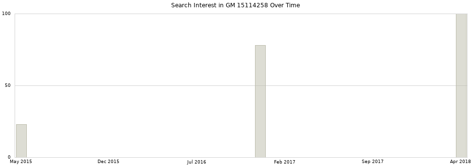 Search interest in GM 15114258 part aggregated by months over time.