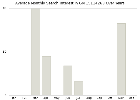 Monthly average search interest in GM 15114263 part over years from 2013 to 2020.