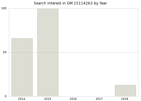 Annual search interest in GM 15114263 part.