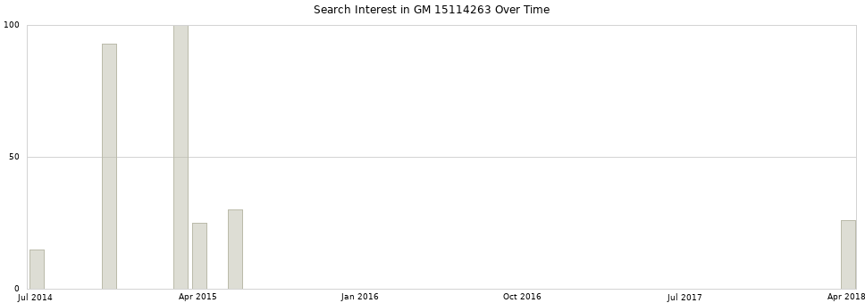 Search interest in GM 15114263 part aggregated by months over time.