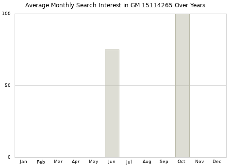 Monthly average search interest in GM 15114265 part over years from 2013 to 2020.