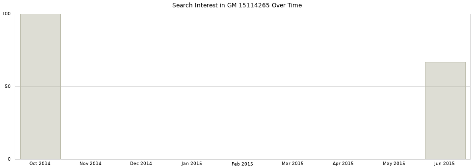 Search interest in GM 15114265 part aggregated by months over time.