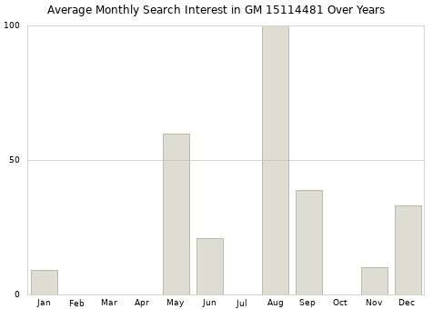 Monthly average search interest in GM 15114481 part over years from 2013 to 2020.