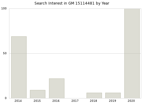 Annual search interest in GM 15114481 part.