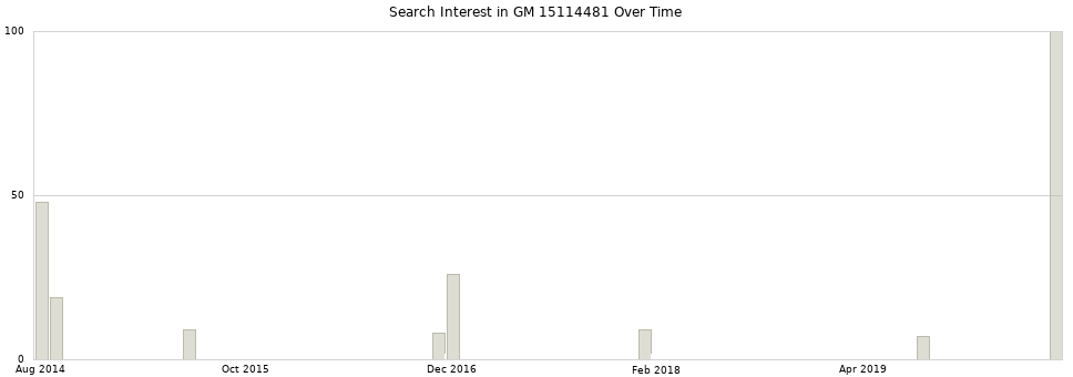 Search interest in GM 15114481 part aggregated by months over time.