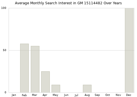 Monthly average search interest in GM 15114482 part over years from 2013 to 2020.