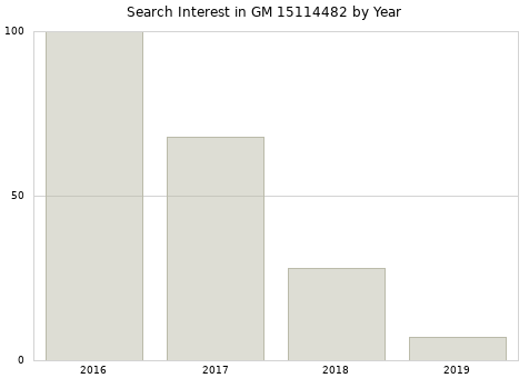 Annual search interest in GM 15114482 part.