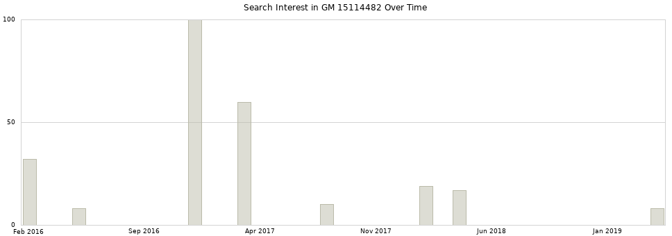 Search interest in GM 15114482 part aggregated by months over time.