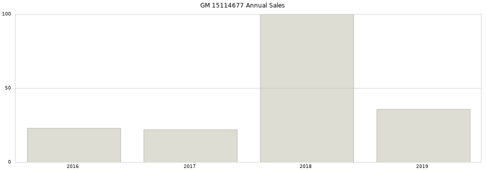 GM 15114677 part annual sales from 2014 to 2020.