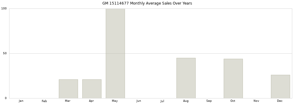 GM 15114677 monthly average sales over years from 2014 to 2020.