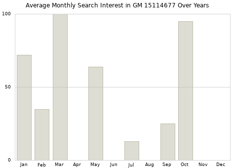 Monthly average search interest in GM 15114677 part over years from 2013 to 2020.