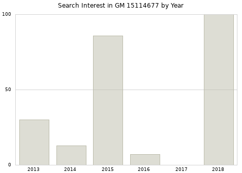 Annual search interest in GM 15114677 part.