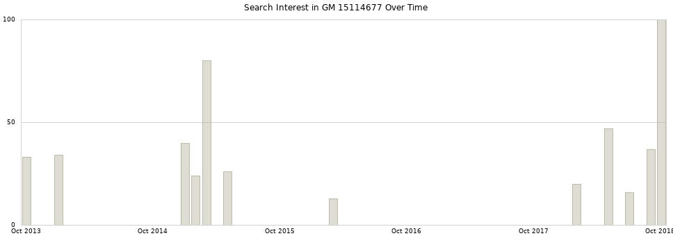 Search interest in GM 15114677 part aggregated by months over time.