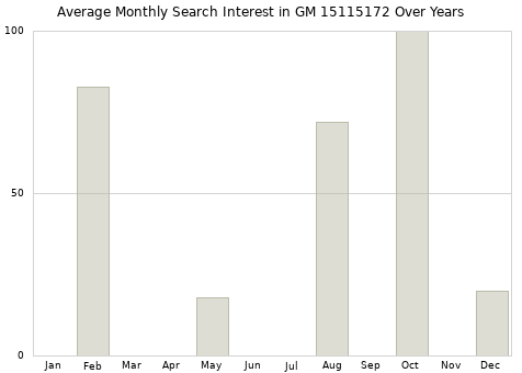 Monthly average search interest in GM 15115172 part over years from 2013 to 2020.