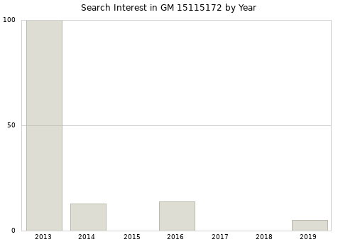 Annual search interest in GM 15115172 part.