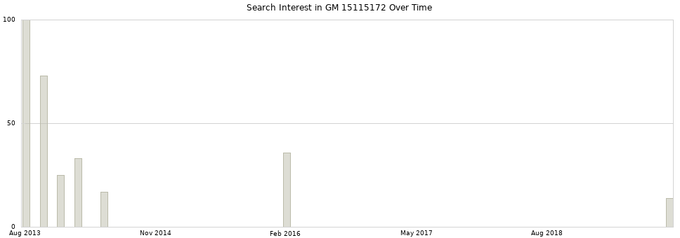 Search interest in GM 15115172 part aggregated by months over time.