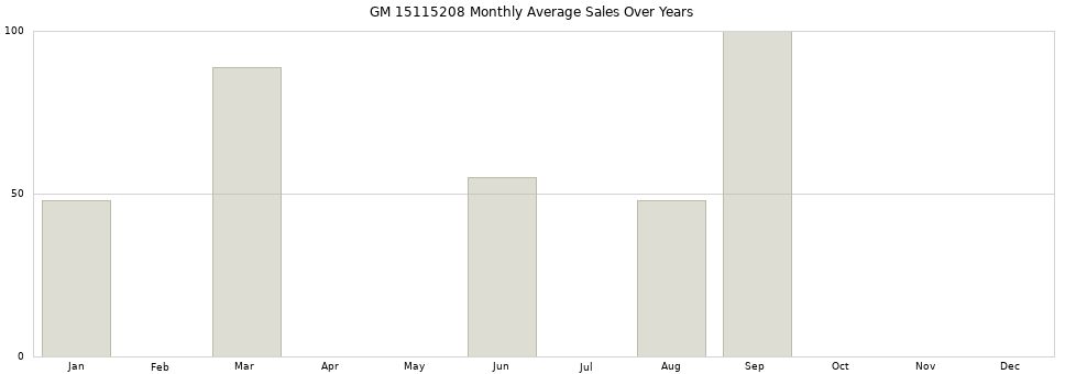 GM 15115208 monthly average sales over years from 2014 to 2020.