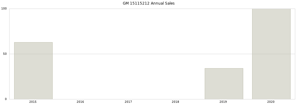 GM 15115212 part annual sales from 2014 to 2020.