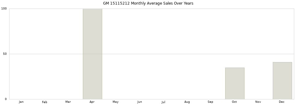 GM 15115212 monthly average sales over years from 2014 to 2020.