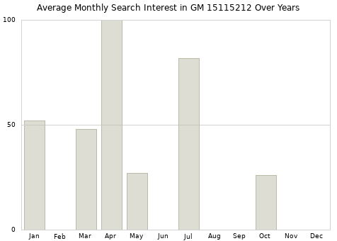 Monthly average search interest in GM 15115212 part over years from 2013 to 2020.