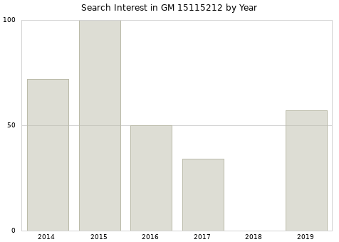Annual search interest in GM 15115212 part.