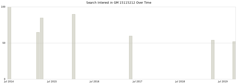 Search interest in GM 15115212 part aggregated by months over time.