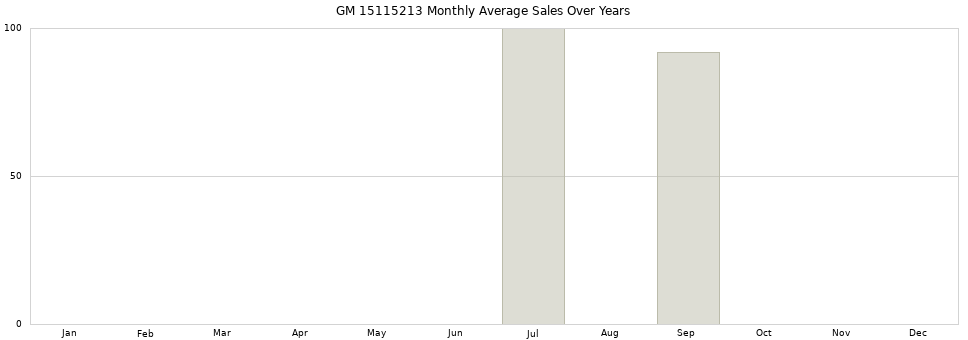 GM 15115213 monthly average sales over years from 2014 to 2020.