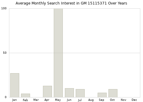 Monthly average search interest in GM 15115371 part over years from 2013 to 2020.