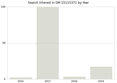 Annual search interest in GM 15115371 part.