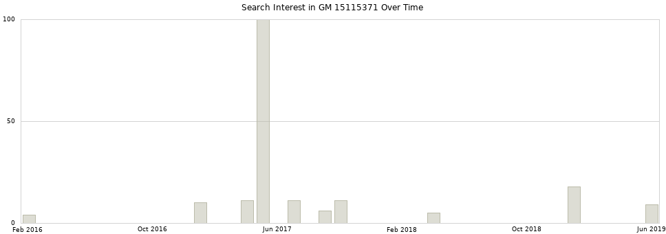 Search interest in GM 15115371 part aggregated by months over time.