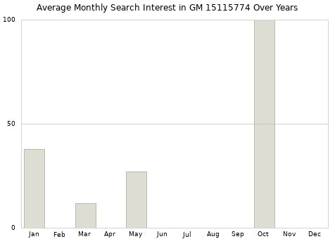 Monthly average search interest in GM 15115774 part over years from 2013 to 2020.