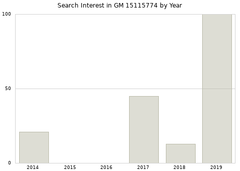 Annual search interest in GM 15115774 part.