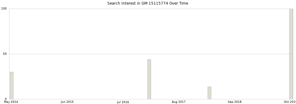 Search interest in GM 15115774 part aggregated by months over time.