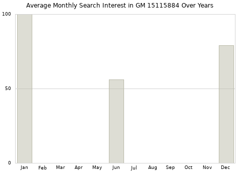 Monthly average search interest in GM 15115884 part over years from 2013 to 2020.